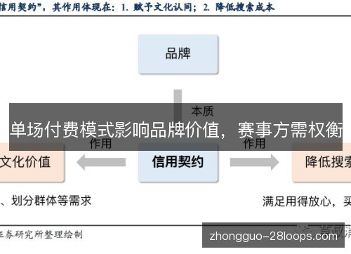 单场付费模式影响品牌价值，赛事方需权衡